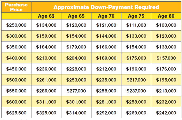 Approximate down payment based on age.